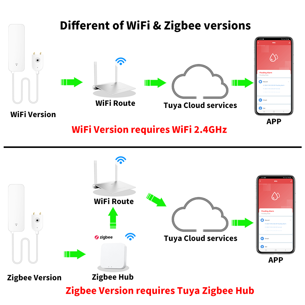 Tuya WiFi Zigbee capteur d'eau - Home Security With Ai avis et prix